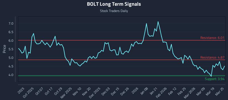 BOLT Long Term Analysis for March 25 2026 BOLT Long Term Analysis for March 25 2026