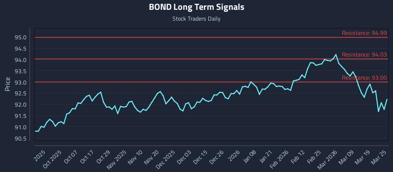 BOND Long Term Analysis for March 25 2026