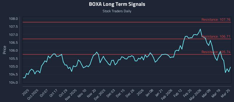 BOXA Long Term Analysis for March 25 2026