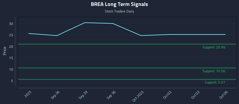 BREA Long Term Analysis for March 25 2026