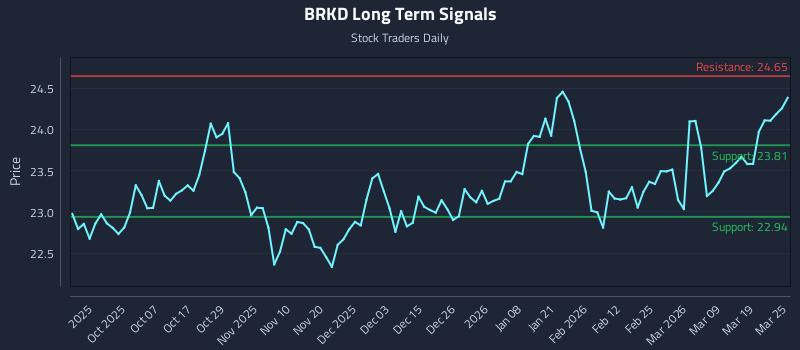 BRKD Long Term Analysis for March 25 2026 BRKD Long Term Analysis for March 25 2026