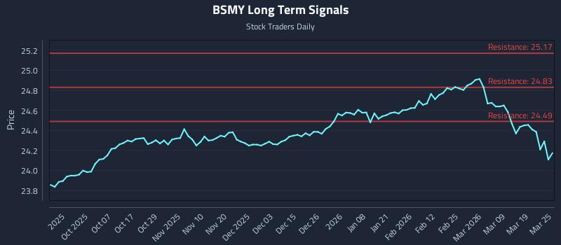 BSMY Long Term Analysis for March 25 2026