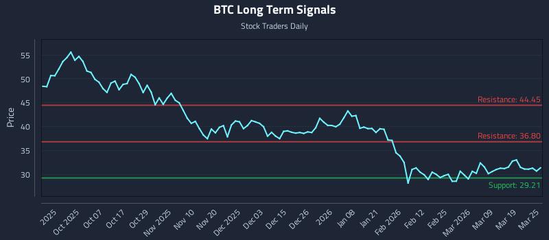 BTC Long Term Analysis for March 25 2026 BTC Long Term Analysis for March 25 2026