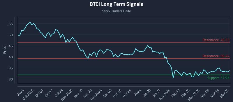 BTCI Long Term Analysis for March 25 2026