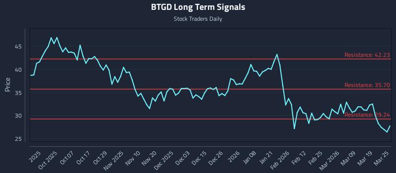BTGD Long Term Analysis for March 25 2026