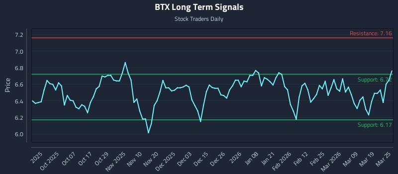 BTX Long Term Analysis for March 25 2026