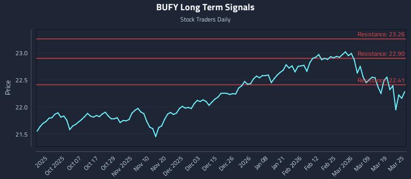 BUFY Long Term Analysis for March 25 2026