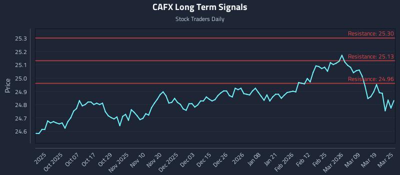 CAFX Long Term Analysis for March 25 2026