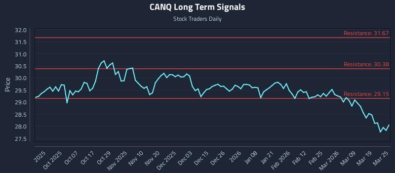 CANQ Long Term Analysis for March 25 2026 CANQ Long Term Analysis for March 25 2026