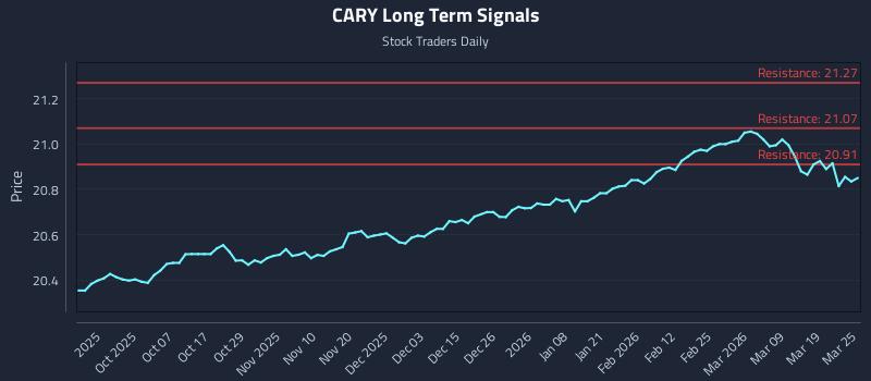 CARY Long Term Analysis for March 25 2026 CARY Long Term Analysis for March 25 2026