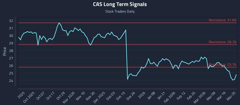 CAS Long Term Analysis for March 25 2026
