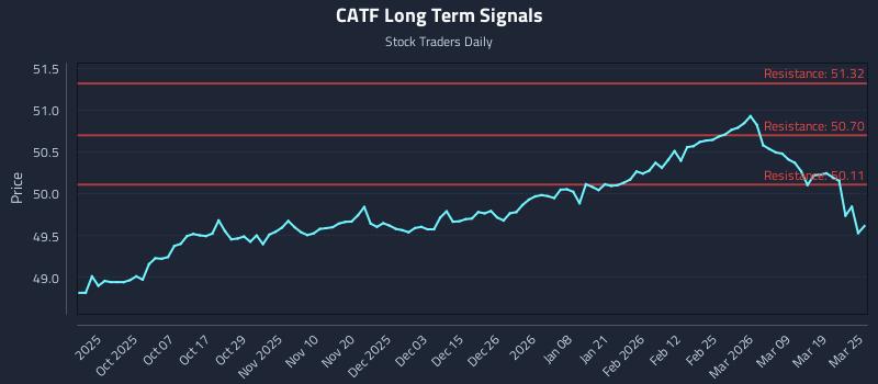 CATF Long Term Analysis for March 25 2026 CATF Long Term Analysis for March 25 2026