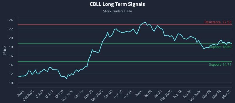 CBLL Long Term Analysis for March 25 2026 CBLL Long Term Analysis for March 25 2026