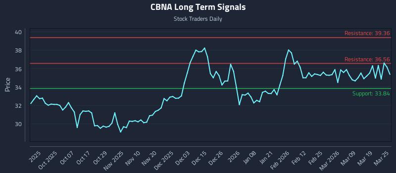 CBNA Long Term Analysis for March 25 2026