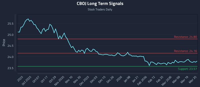 CBOJ Long Term Analysis for March 25 2026 CBOJ Long Term Analysis for March 25 2026
