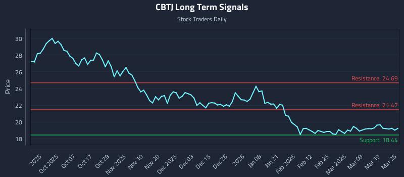 CBTJ Long Term Analysis for March 25 2026