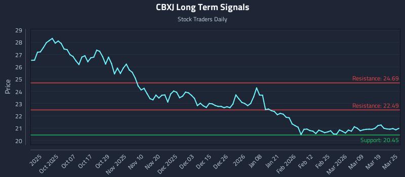 CBXJ Long Term Analysis for March 25 2026 CBXJ Long Term Analysis for March 25 2026