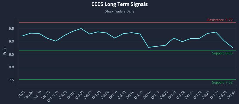 CCCS Long Term Analysis for March 25 2026