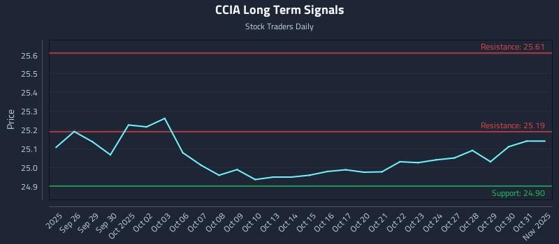 CCIA Long Term Analysis for March 25 2026