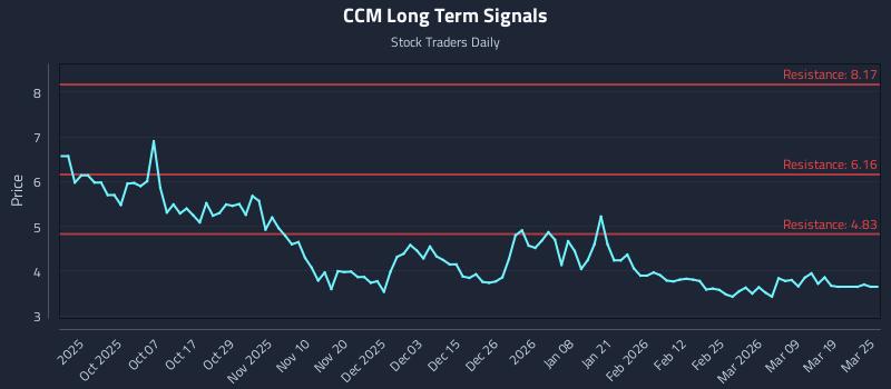 CCM Long Term Analysis for March 25 2026