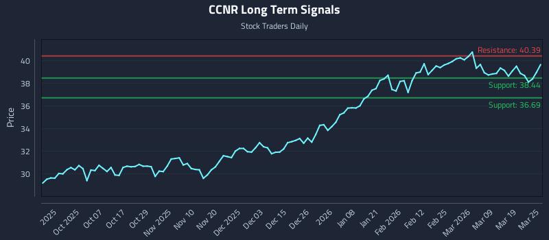 CCNR Long Term Analysis for March 25 2026