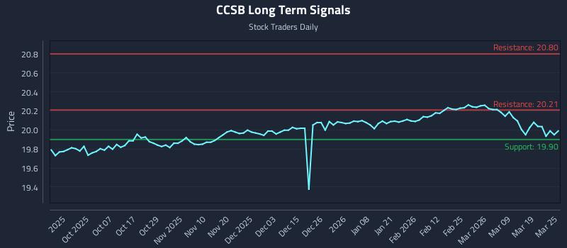 CCSB Long Term Analysis for March 25 2026 CCSB Long Term Analysis for March 25 2026