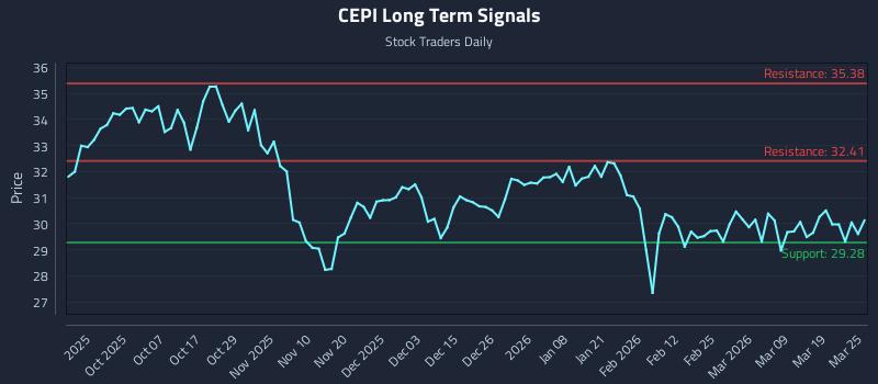 CEPI Long Term Analysis for March 25 2026 CEPI Long Term Analysis for March 25 2026