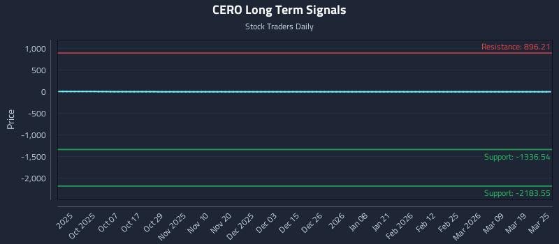 CERO Long Term Analysis for March 25 2026 CERO Long Term Analysis for March 25 2026