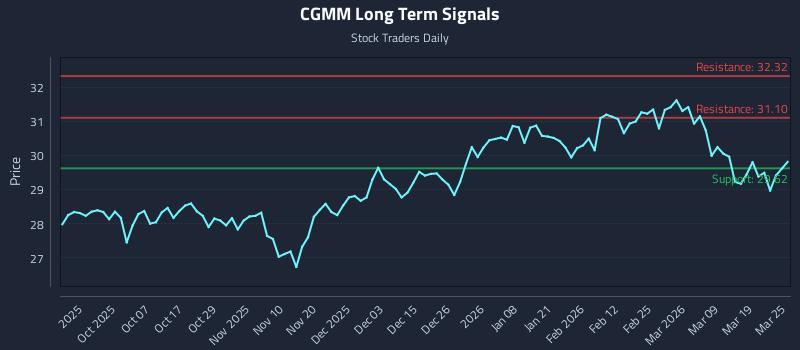 CGMM Long Term Analysis for March 25 2026