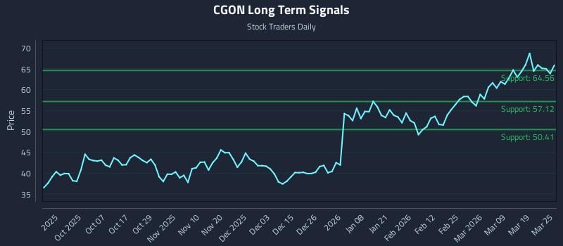 CGON Long Term Analysis for March 25 2026