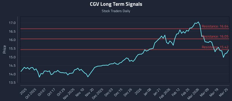 CGV Long Term Analysis for March 25 2026