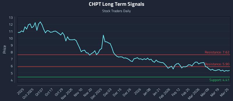 CHPT Long Term Analysis for March 25 2026
