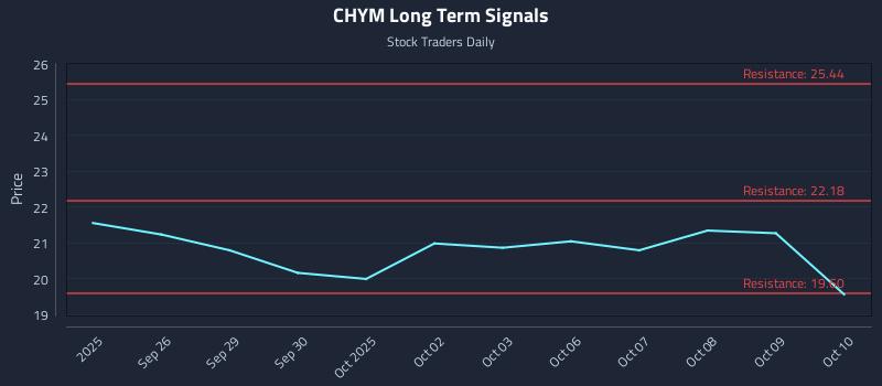 CHYM Long Term Analysis for March 25 2026