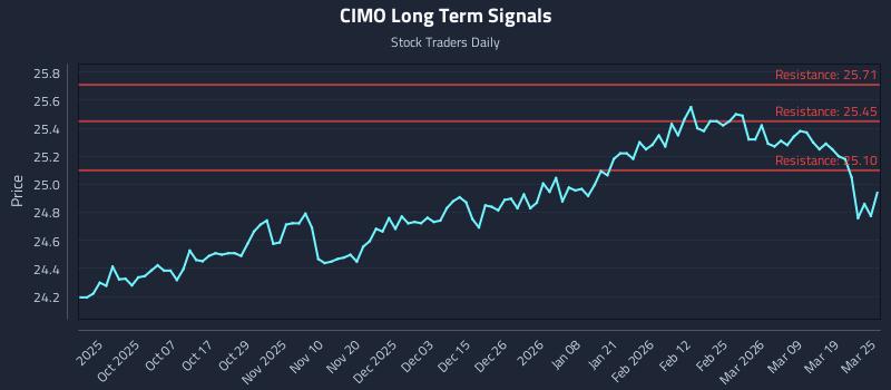 CIMO Long Term Analysis for March 25 2026
