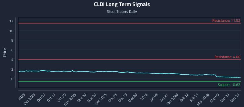 CLDI Long Term Analysis for March 25 2026
