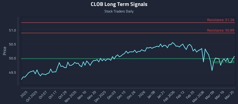 CLOB Long Term Analysis for March 25 2026