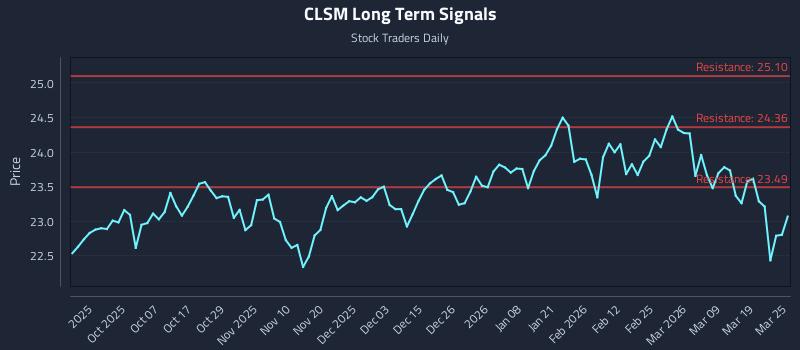 CLSM Long Term Analysis for March 25 2026