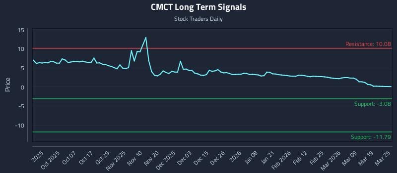 CMCT Long Term Analysis for March 25 2026