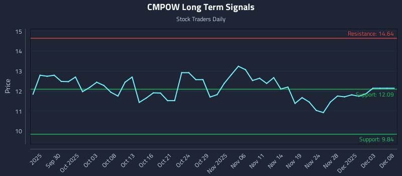 CMPOW Long Term Analysis for March 25 2026