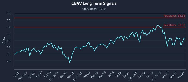 CNAV Long Term Analysis for March 25 2026