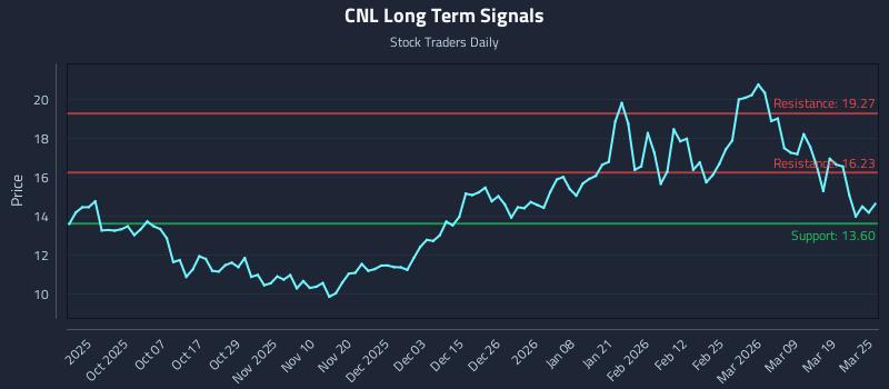 CNL Long Term Analysis for March 25 2026 CNL Long Term Analysis for March 25 2026
