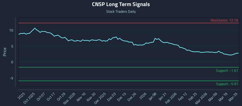 CNSP Long Term Analysis for March 25 2026