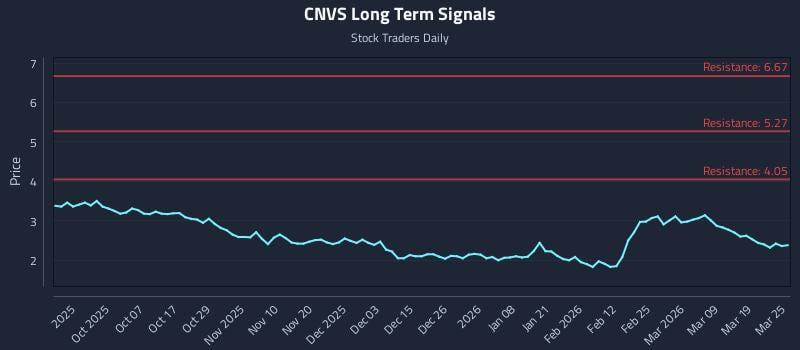 CNVS Long Term Analysis for March 25 2026
