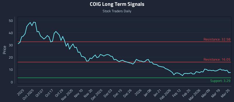 COIG Long Term Analysis for March 25 2026