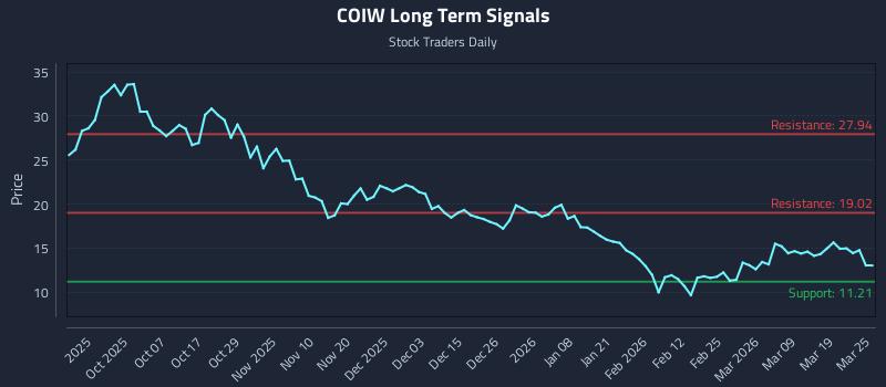 COIW Long Term Analysis for March 25 2026