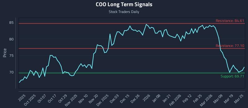 COO Long Term Analysis for March 25 2026