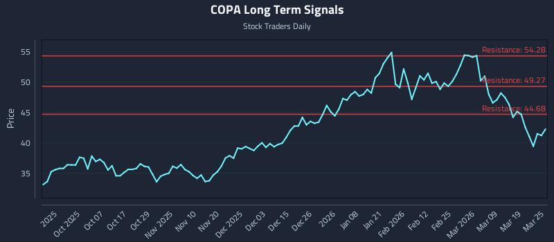 COPA Long Term Analysis for March 25 2026