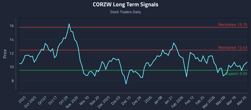 CORZW Long Term Analysis for March 25 2026