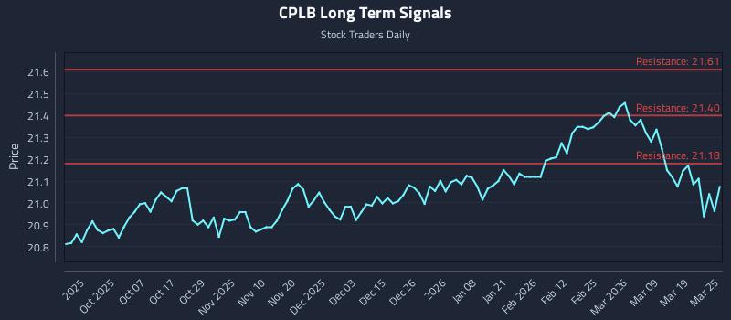 CPLB Long Term Analysis for March 25 2026 CPLB Long Term Analysis for March 25 2026