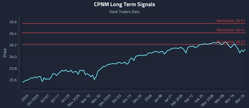 CPNM Long Term Analysis for March 25 2026 CPNM Long Term Analysis for March 25 2026